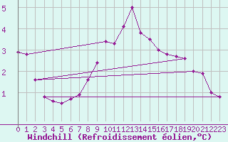 Courbe du refroidissement olien pour Great Dun Fell
