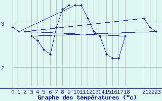 Courbe de tempratures pour Vindebaek Kyst