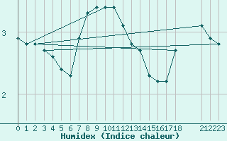 Courbe de l'humidex pour Vindebaek Kyst