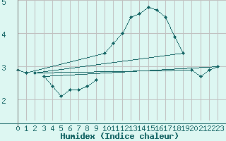 Courbe de l'humidex pour Biache-Saint-Vaast (62)