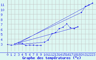 Courbe de tempratures pour Ste (34)