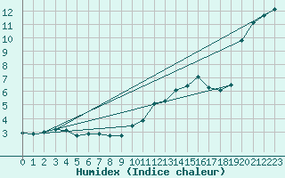 Courbe de l'humidex pour Ste (34)