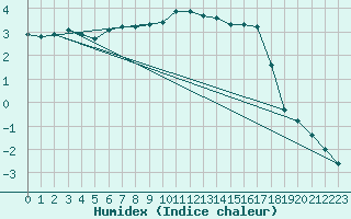 Courbe de l'humidex pour Baye (51)