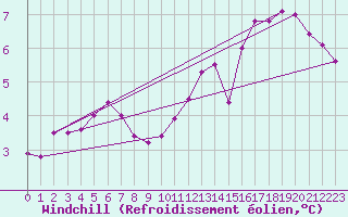 Courbe du refroidissement olien pour Seichamps (54)