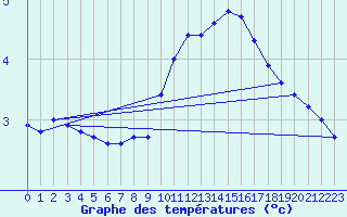 Courbe de tempratures pour Grenoble/agglo Saint-Martin-d