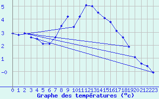 Courbe de tempratures pour Brion (38)