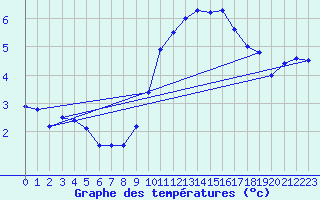 Courbe de tempratures pour Labastide-Rouairoux (81)