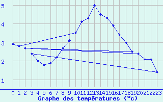 Courbe de tempratures pour Simplon-Dorf