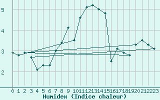 Courbe de l'humidex pour Wernigerode