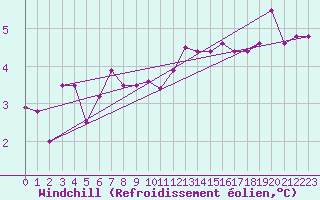 Courbe du refroidissement olien pour Col Des Mosses