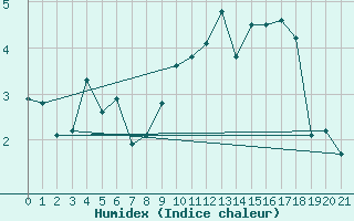 Courbe de l'humidex pour Envalira (And)