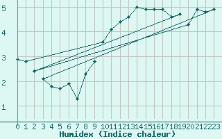 Courbe de l'humidex pour Bealach Na Ba No2