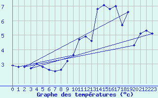 Courbe de tempratures pour Les Estables (43)