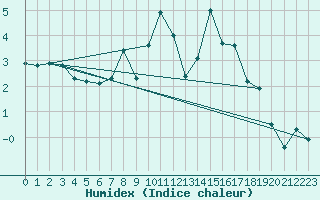 Courbe de l'humidex pour Harzgerode