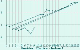 Courbe de l'humidex pour Voorschoten