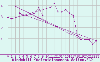 Courbe du refroidissement olien pour Charterhall