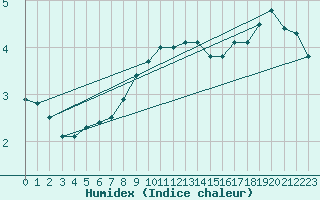 Courbe de l'humidex pour Pribyslav