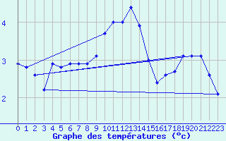 Courbe de tempratures pour Voiron (38)