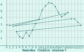 Courbe de l'humidex pour Sion (Sw)