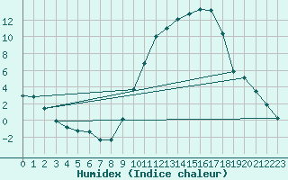 Courbe de l'humidex pour Saint-Auban (04)