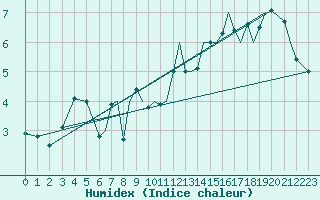 Courbe de l'humidex pour Orsta-Volda / Hovden