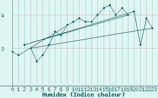 Courbe de l'humidex pour Hoburg A