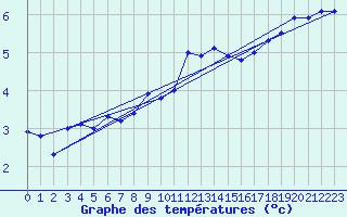 Courbe de tempratures pour Krahnjkar