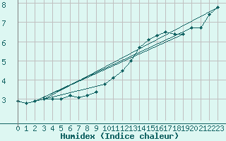 Courbe de l'humidex pour Merschweiller - Kitzing (57)