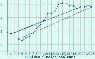 Courbe de l'humidex pour Bourges (18)