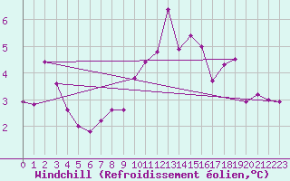 Courbe du refroidissement olien pour Besanon (25)