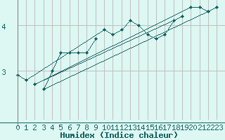 Courbe de l'humidex pour Weybourne