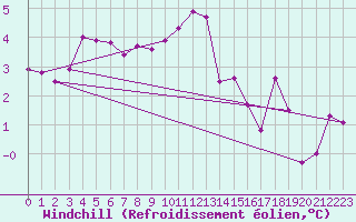 Courbe du refroidissement olien pour Gttingen