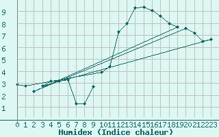 Courbe de l'humidex pour Albacete