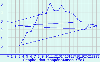 Courbe de tempratures pour Messstetten
