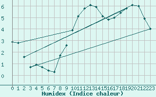 Courbe de l'humidex pour Lobbes (Be)