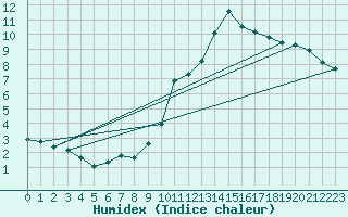 Courbe de l'humidex pour Herserange (54)