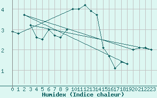 Courbe de l'humidex pour Coburg