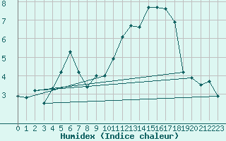 Courbe de l'humidex pour Bourg-en-Bresse (01)