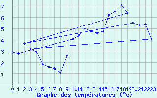 Courbe de tempratures pour Langres (52) 