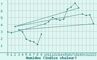 Courbe de l'humidex pour Langres (52) 