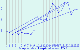 Courbe de tempratures pour Thyboroen