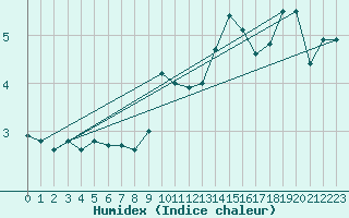 Courbe de l'humidex pour Thyboroen