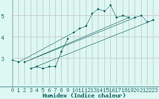 Courbe de l'humidex pour Sylarna