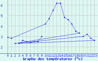 Courbe de tempratures pour Nmes - Garons (30)