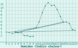 Courbe de l'humidex pour Saint-Jean-de-Vedas (34)