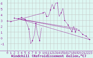 Courbe du refroidissement olien pour Blackpool Airport