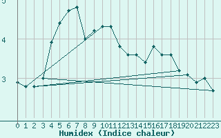 Courbe de l'humidex pour Suomussalmi Pesio