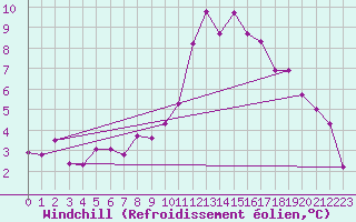 Courbe du refroidissement olien pour Marknesse Aws