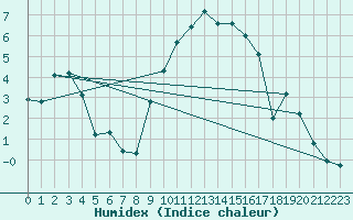 Courbe de l'humidex pour Leeming