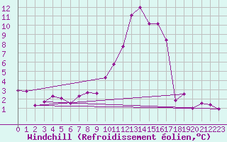 Courbe du refroidissement olien pour Saint-Girons (09)